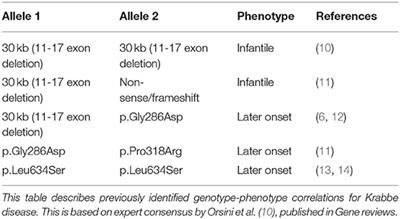 Pathogenic Variants in GALC Gene Correlate With Late Onset Krabbe Disease and Vision Loss: Case Series and Review of Literature